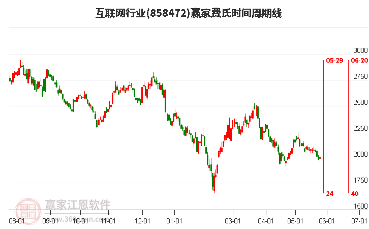 互聯(lián)網(wǎng)行業(yè)費氏時間周期線工具 互聯(lián)網(wǎng)行業(yè)費氏時間周期線工具