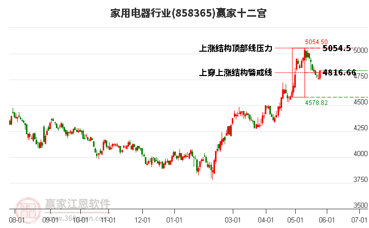 858365家用電器贏家十二宮工具