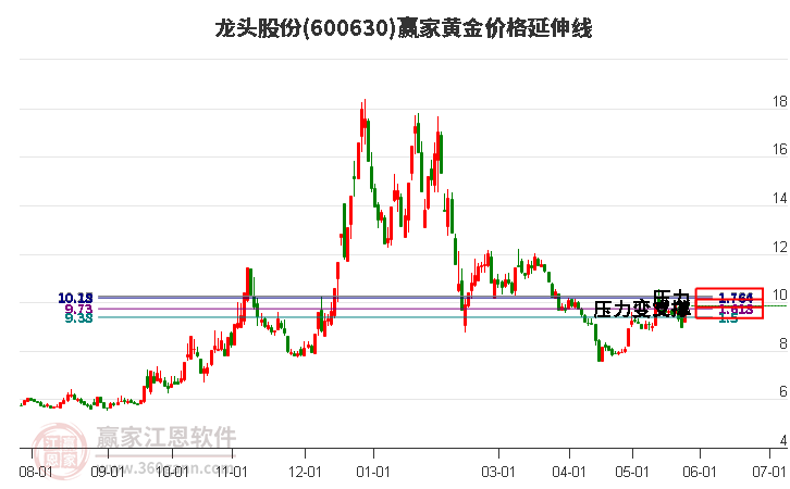 600630龍頭股份黃金價(jià)格延伸線(xiàn)工具 600630龍頭股份黃金價(jià)格延伸線(xiàn)工具