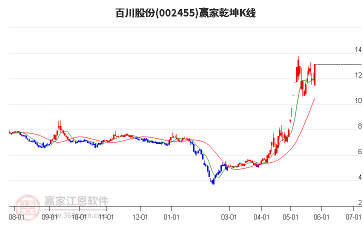 002455百川股份贏家乾坤K線工具
