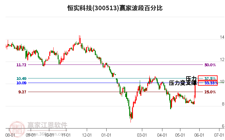 300513恒實(shí)科技波段百分比工具