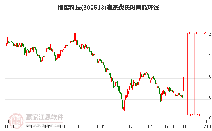 300513恒實(shí)科技費(fèi)氏時(shí)間循環(huán)線工具