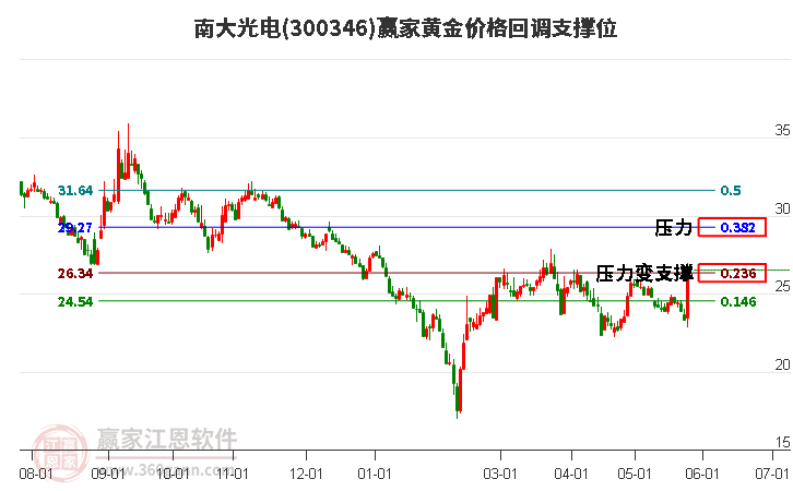 300346南大光電黃金價格回調(diào)支撐位工具