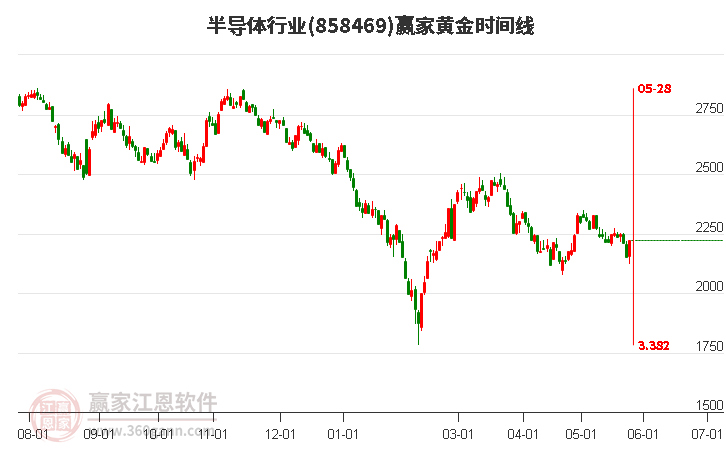 半導(dǎo)體行業(yè)黃金時(shí)間周期線工具