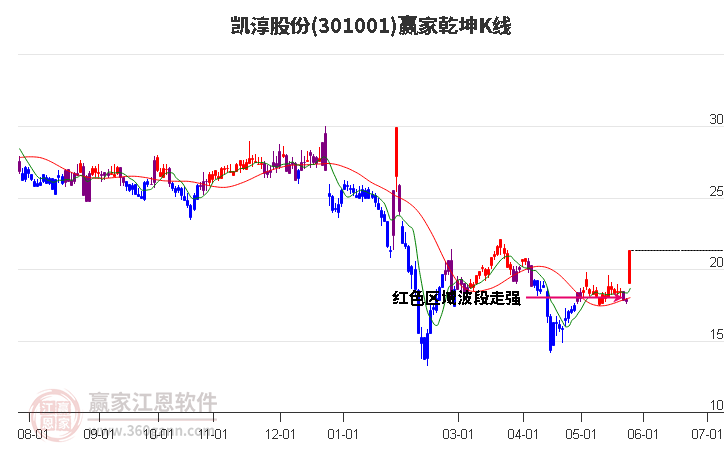 301001凱淳股份贏家乾坤K線工具