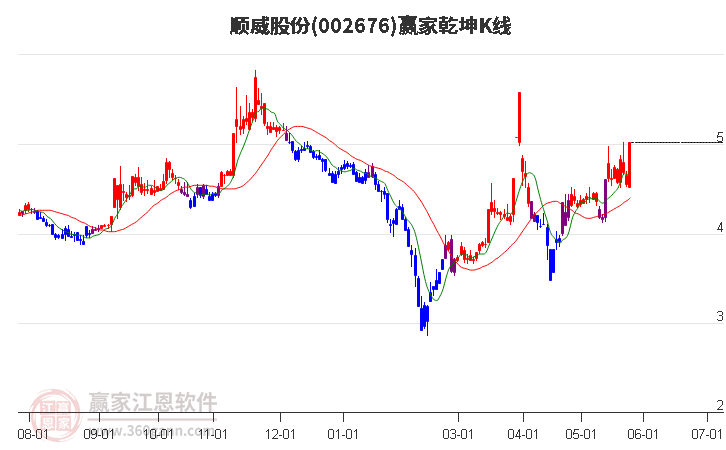 002676順威股份贏家乾坤K線工具