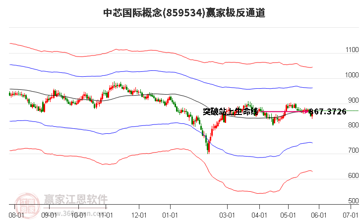 859534中芯国际赢家极反通道工具