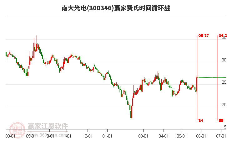 300346南大光電費氏時間循環(huán)線工具