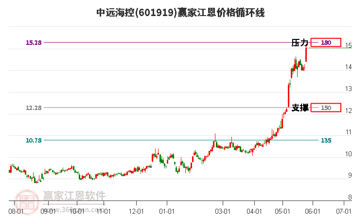 601919中遠?？亟鲀r格循環(huán)線工具