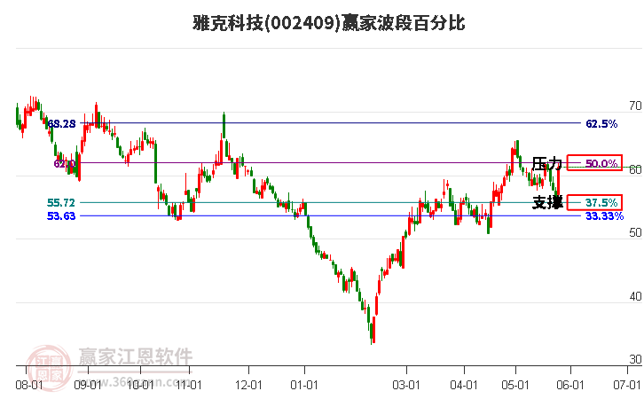 002409雅克科技波段百分比工具