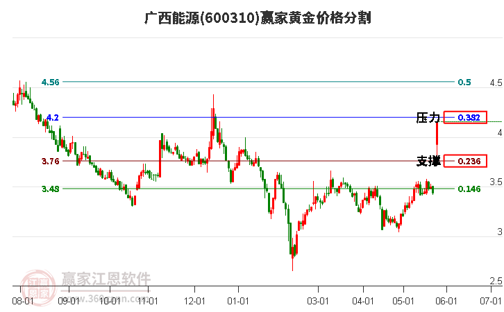 600310廣西能源黃金價(jià)格分割工具
