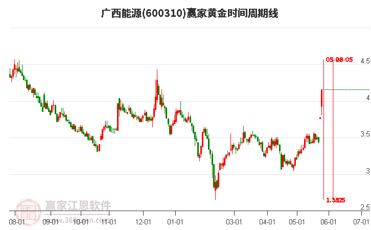 600310廣西能源黃金時(shí)間周期線工具