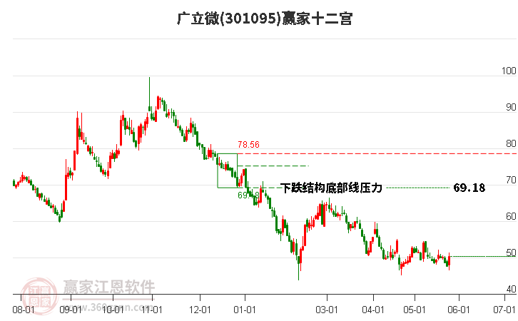 301095廣立微贏家十二宮工具 301095廣立微贏家十二宮工具