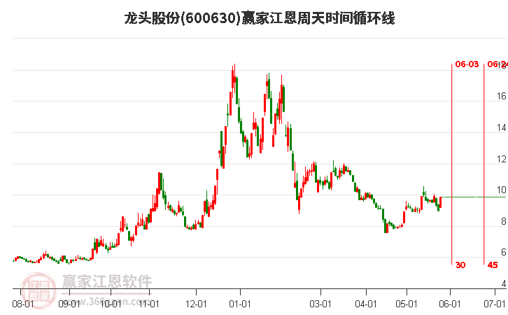 600630龍頭股份江恩周天時(shí)間循環(huán)線(xiàn)工具 600630龍頭股份江恩周天時(shí)間循環(huán)線(xiàn)工具