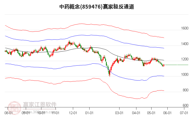 859476中药赢家极反通道工具