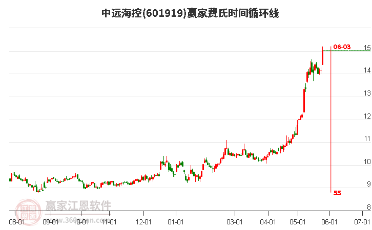 601919中遠海控費氏時間循環(huán)線工具
