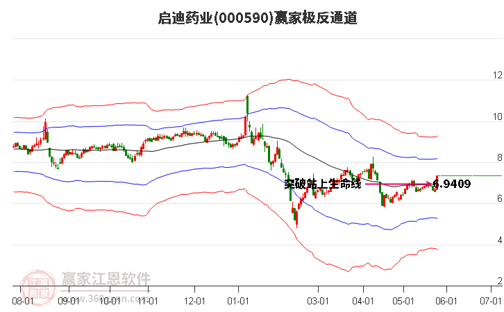 000590启迪药业赢家极反通道工具