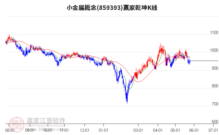 859393小金属赢家乾坤K线工具