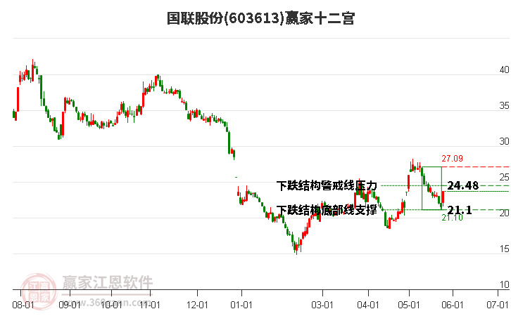 603613國聯(lián)股份贏家十二宮工具 603613國聯(lián)股份贏家十二宮工具