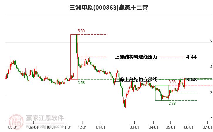 000863三湘印象赢家十二宫工具