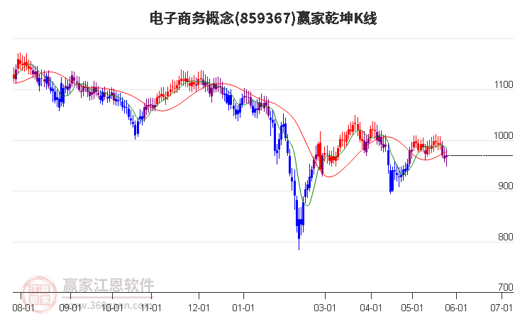 859367電子商務(wù)贏家乾坤K線工具 859367電子商務(wù)贏家乾坤K線工具