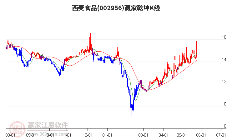 002956西麥?zhǔn)称汾A家乾坤K線工具 002956西麥?zhǔn)称汾A家乾坤K線工具