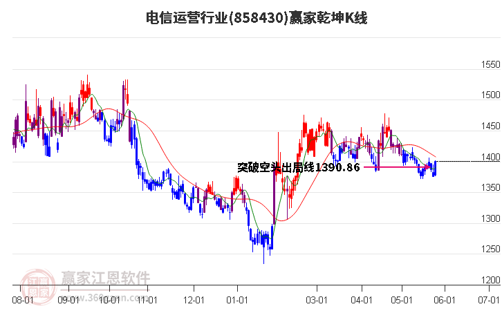 858430電信運(yùn)營贏家乾坤K線工具