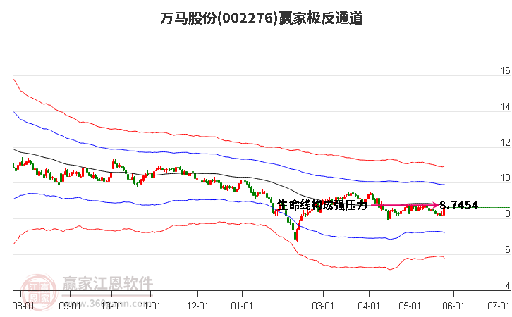 002276萬馬股份贏家極反通道工具