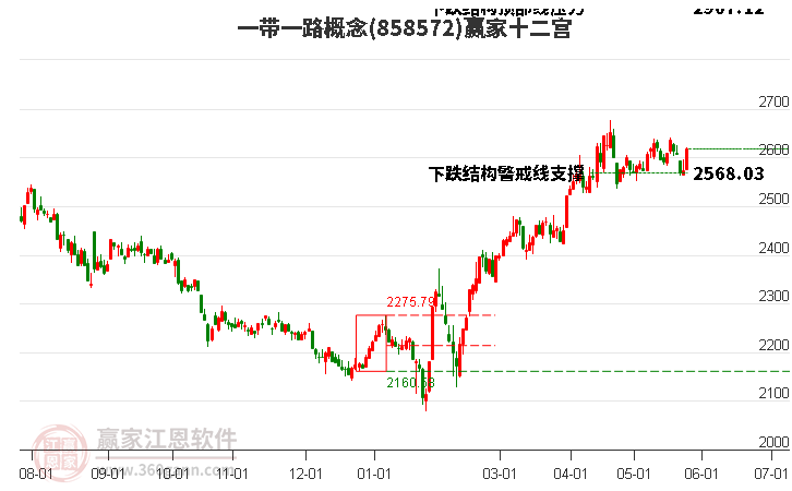 858572一带一路赢家十二宫工具