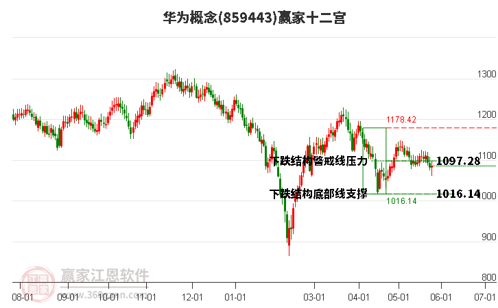 859443华为赢家十二宫工具