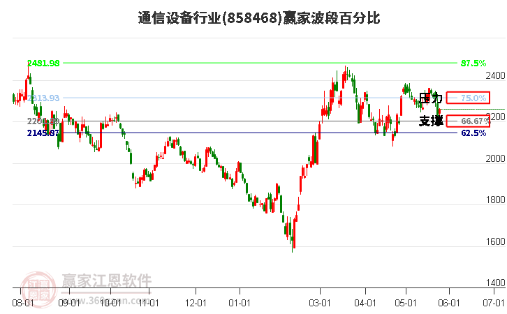 通信设备行业波段百分比工具