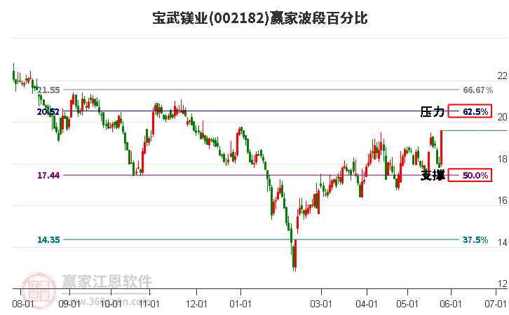 002182寶武鎂業(yè)波段百分比工具 002182寶武鎂業(yè)波段百分比工具