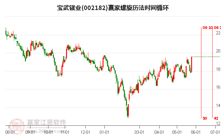 002182寶武鎂業(yè)螺旋歷法時(shí)間循環(huán)工具 002182寶武鎂業(yè)螺旋歷法時(shí)間循環(huán)工具