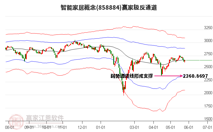 858884智能家居贏家極反通道工具