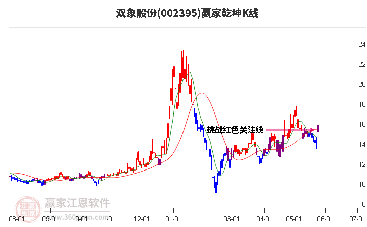 002395雙象股份贏家乾坤K線工具 002395雙象股份贏家乾坤K線工具