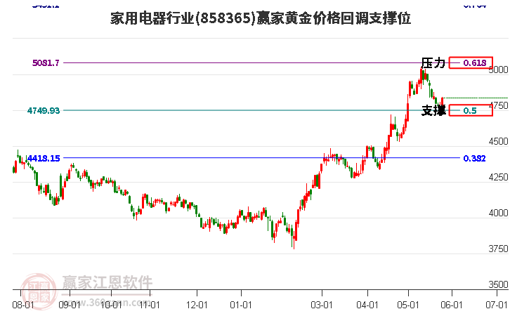 家用電器行業(yè)黃金價格回調支撐位工具