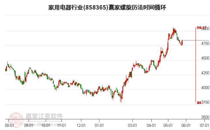 家用電器行業(yè)螺旋歷法時間循環(huán)工具