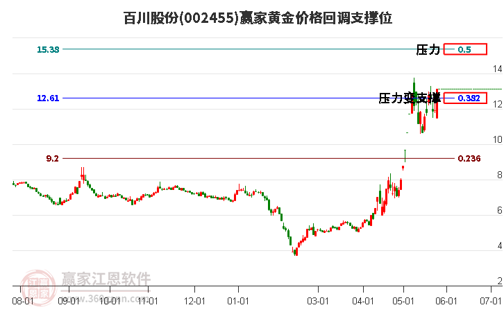 002455百川股份黃金價(jià)格回調(diào)支撐位工具