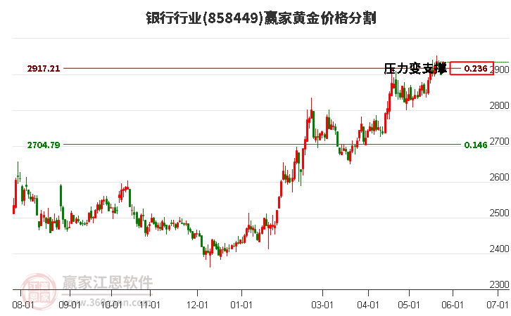 银行行业黄金价格分割工具