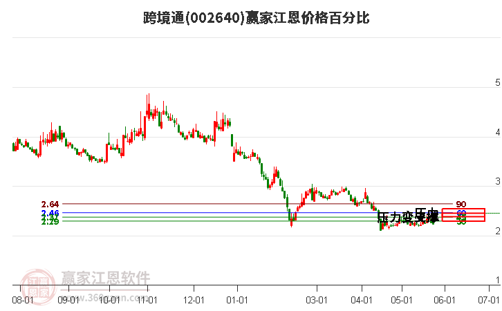 002640跨境通江恩價(jià)格百分比工具