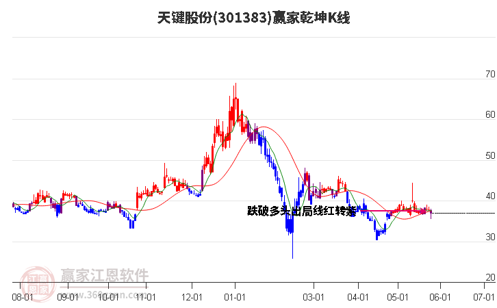 301383天键股份赢家乾坤K线工具