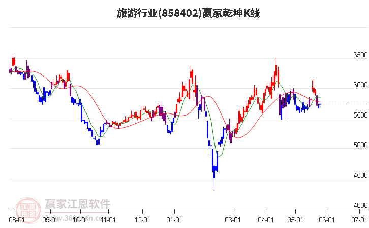 858402旅游赢家乾坤K线工具