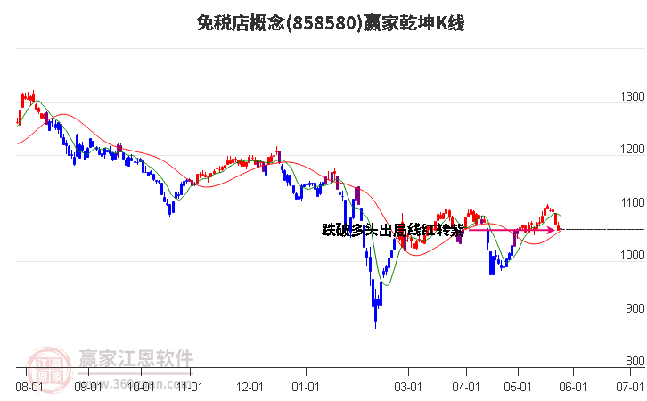 858580免税店赢家乾坤K线工具