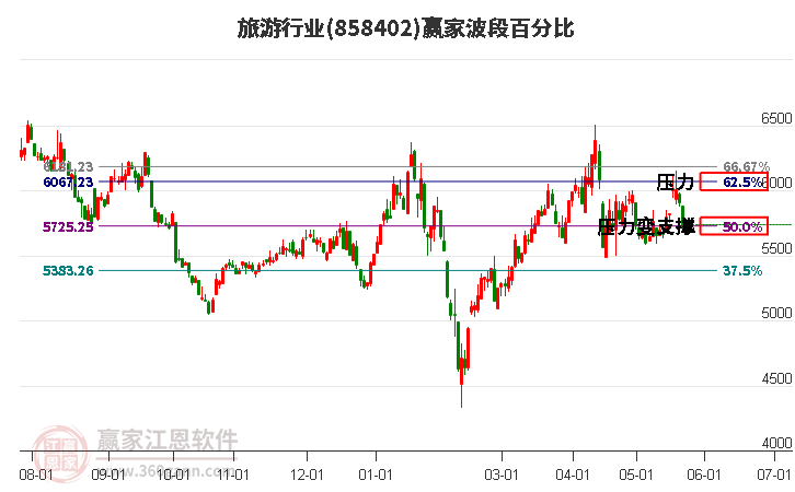 旅游行业波段百分比工具