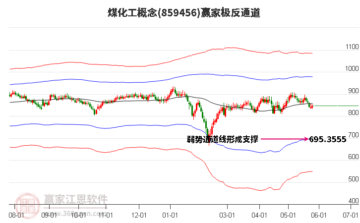 859456煤化工赢家极反通道工具