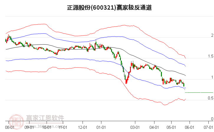 600321正源股份贏家極反通道工具