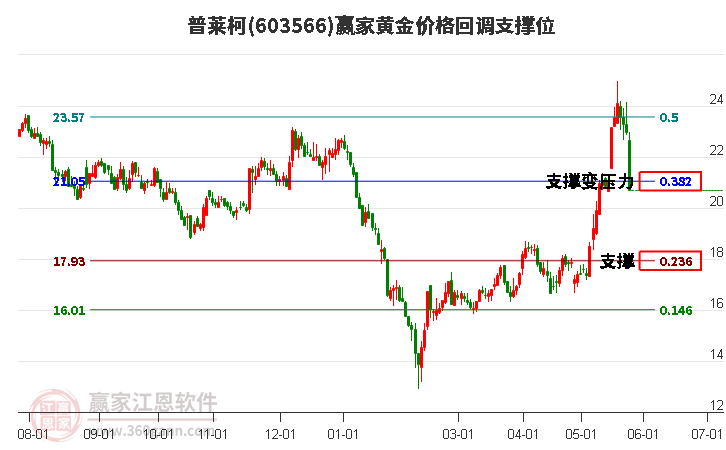 603566普莱柯黄金价格回调支撑位工具