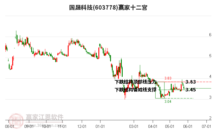 603778国晟科技赢家十二宫工具