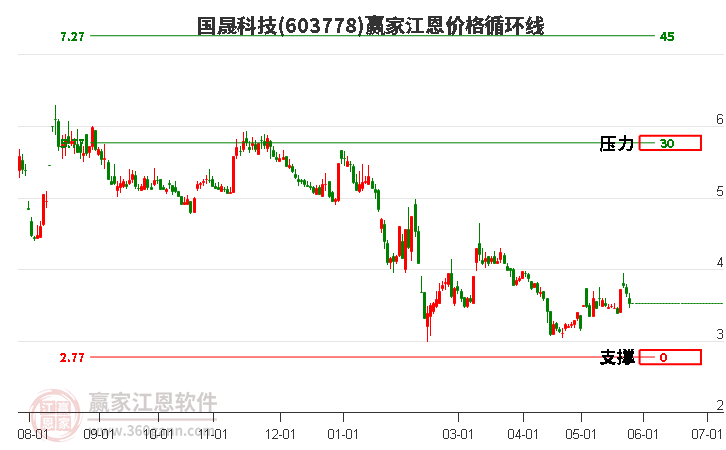 603778国晟科技江恩价格循环线工具