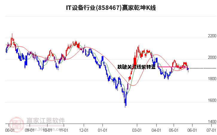 858467IT設(shè)備贏家乾坤K線工具